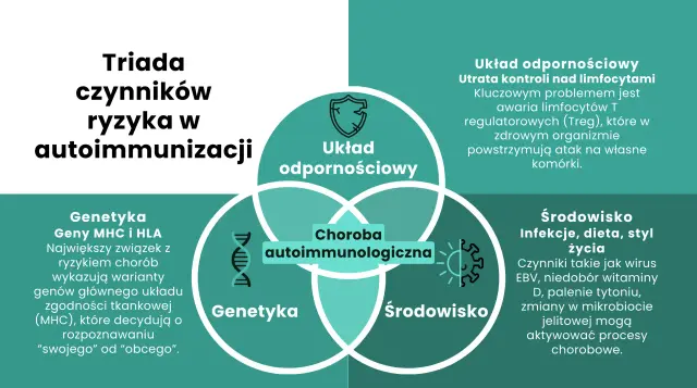 Choroby autoimmunologiczne - objawy, badania i leczenie